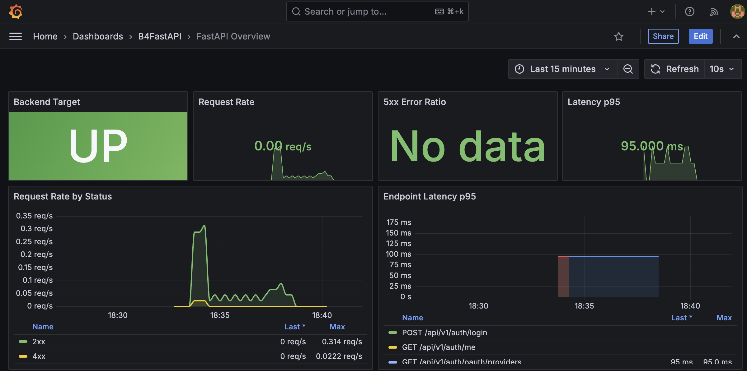 B4A Grafana dashboard